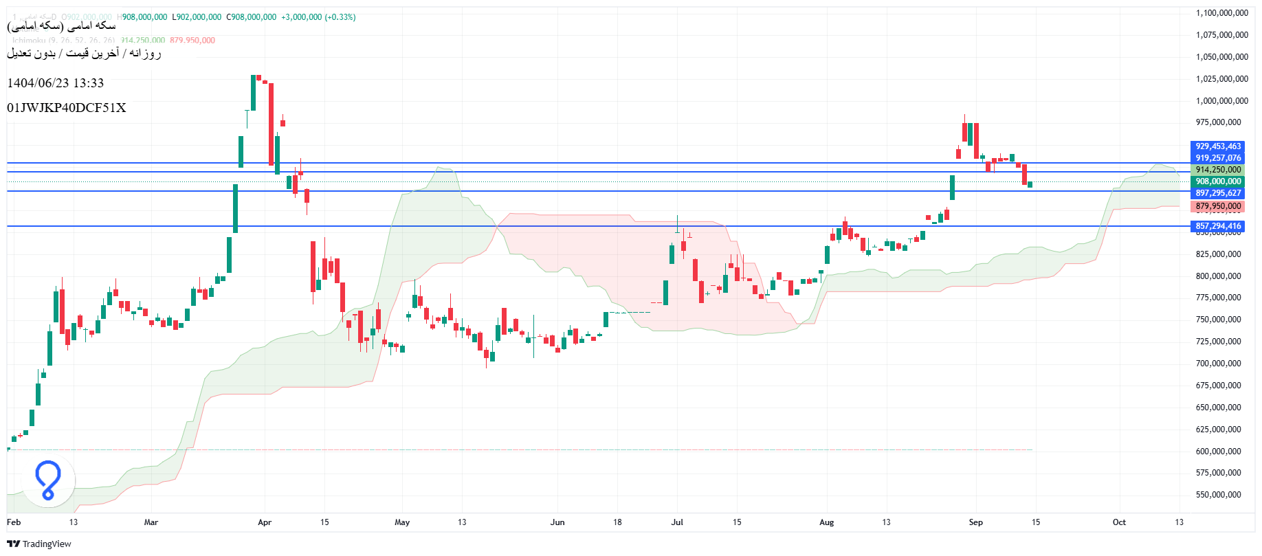 تحلیل سکه امامی امروز 23 شهریور