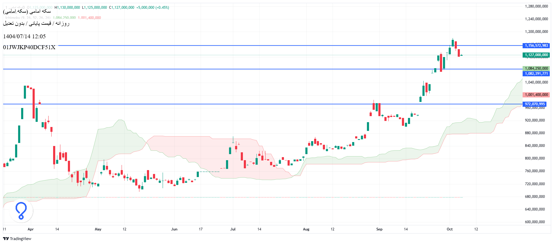 تحلیل سکه امامی امروز 14 مهر