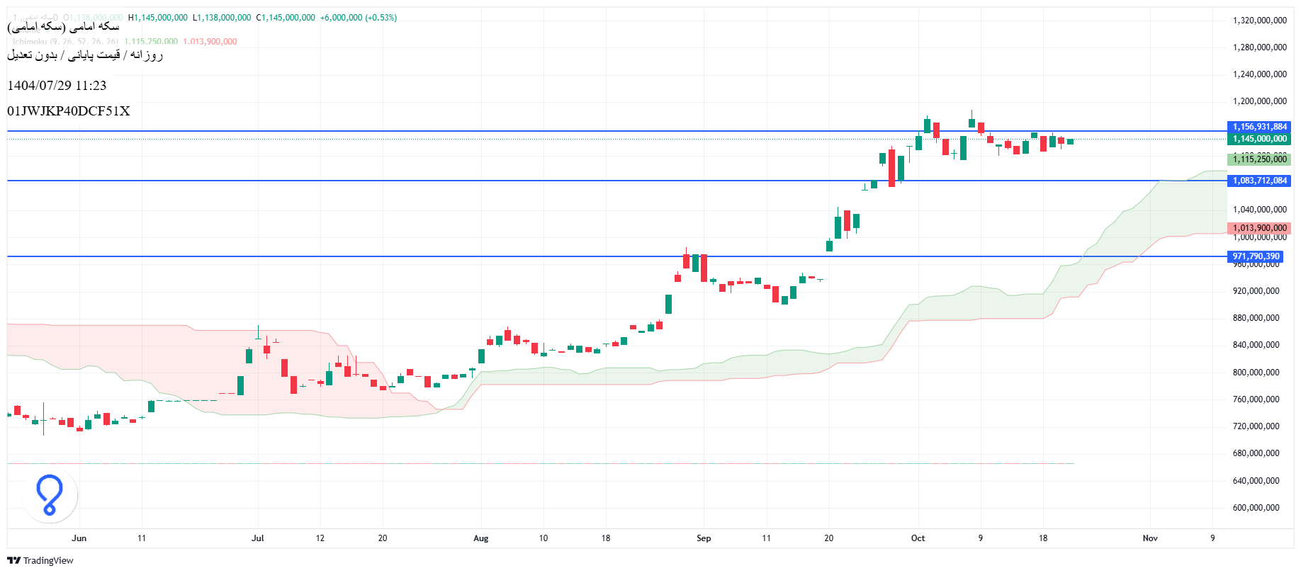 تحلیل سکه امامی امروز 29 مهر