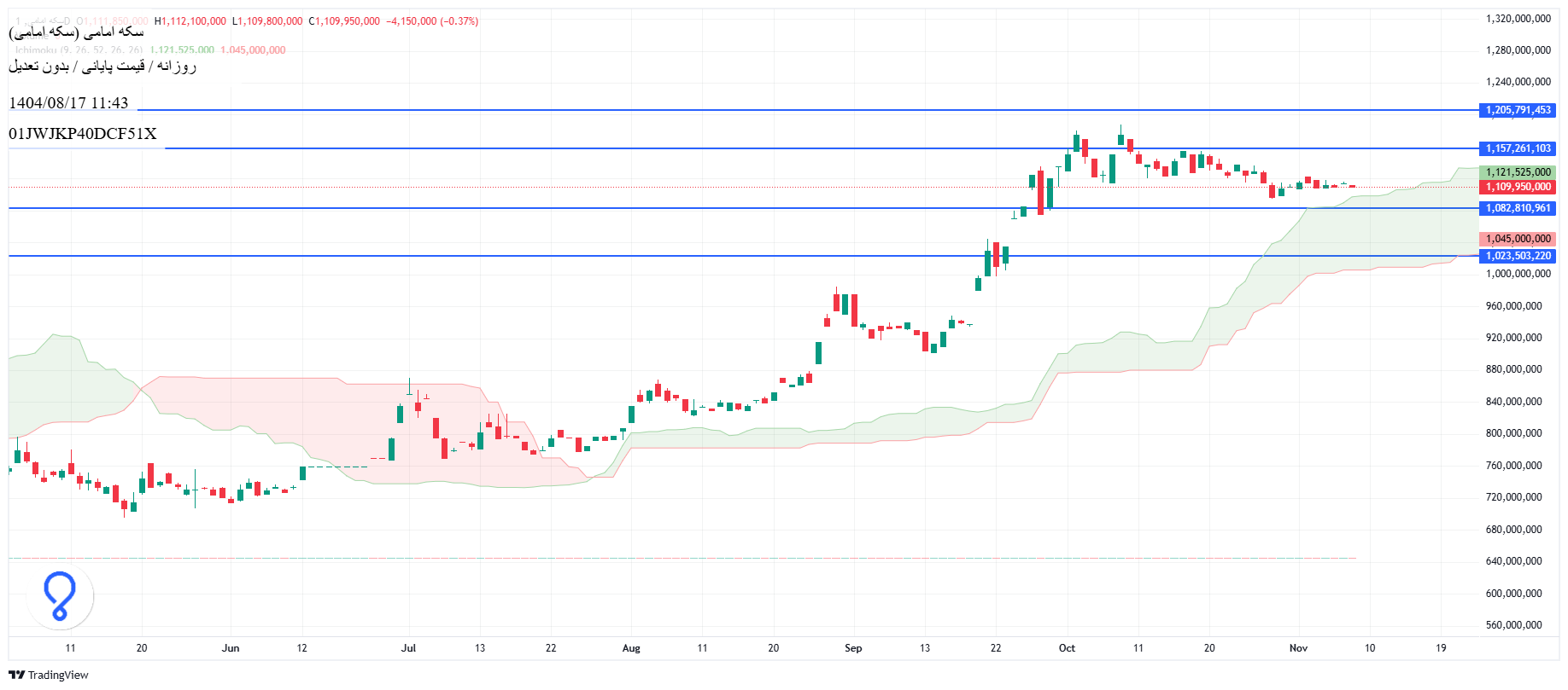 تحلیل سکه امامی امروز 17 آبان
