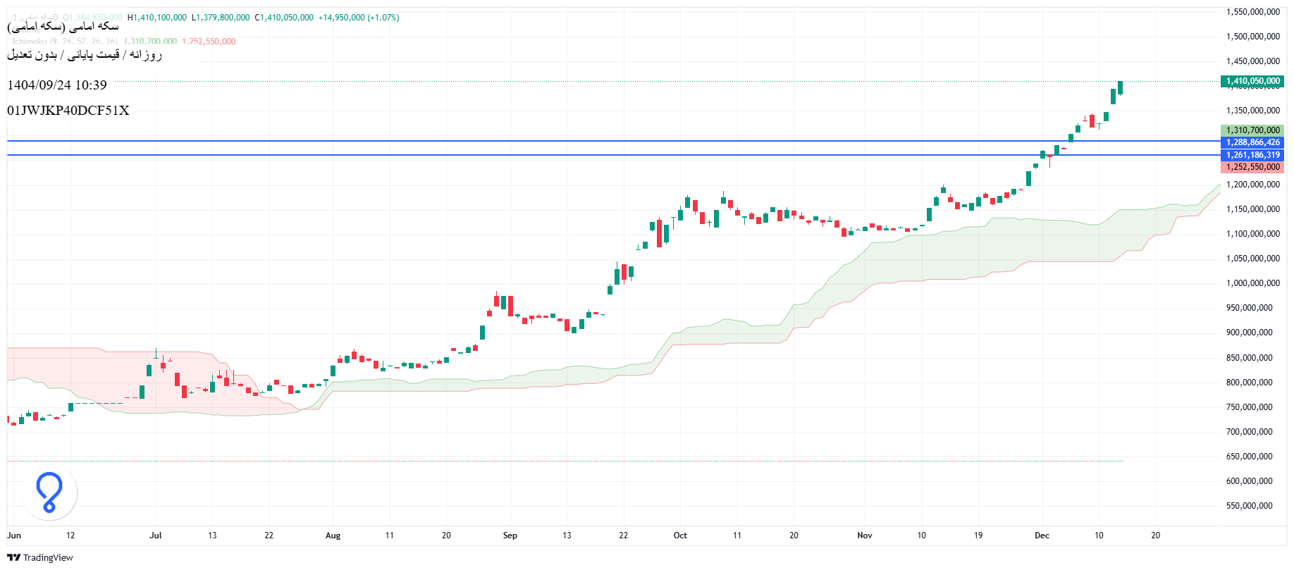 تحلیل سکه امامی امروز 24 آذر