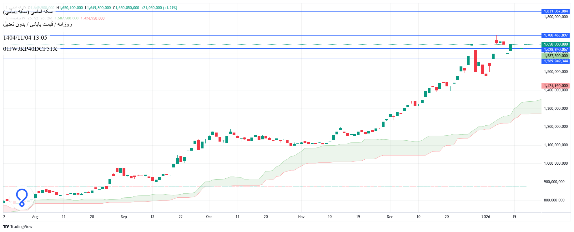 تحلیل سکه امامی امروز 4 بهمن