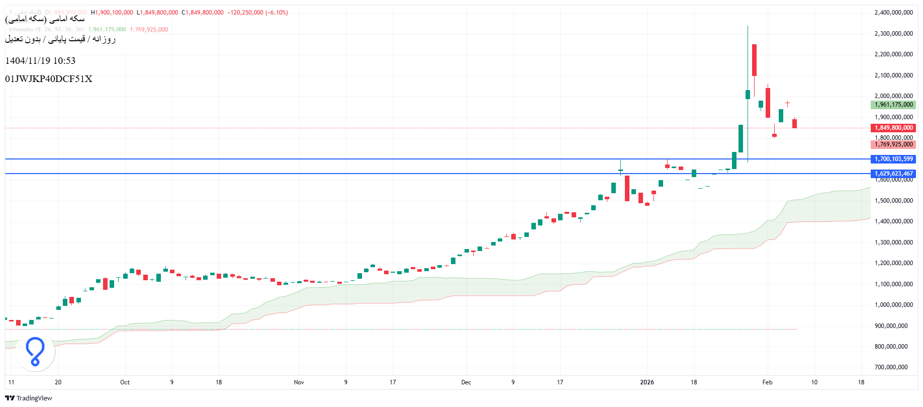 تحلیل سکه امامی امروز 19 بهمن