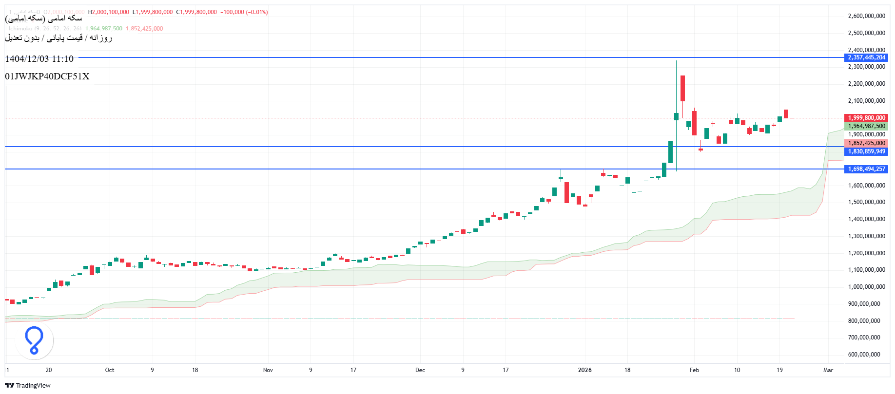 تحلیل سکه امامی امروز 3 اسفند