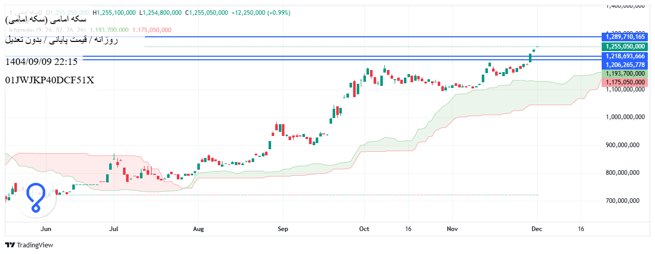 تحلیل سکه امامی امروز 10 آذر