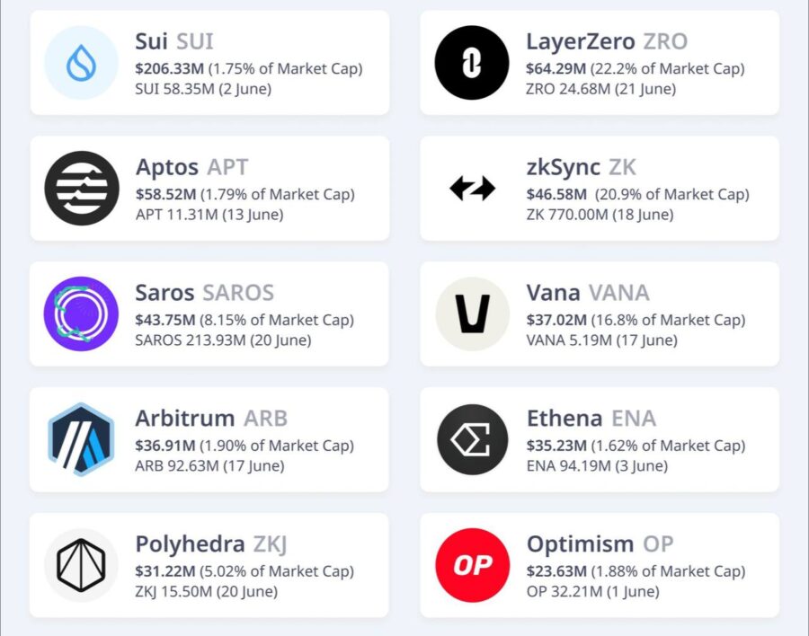 آزادسازی سنگین توکن سویی و احتمال فشار فروش در بازار کریپتو