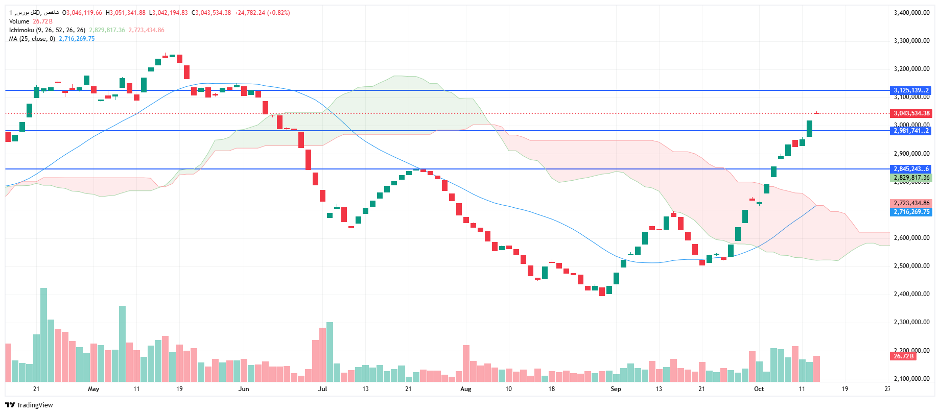 تحلیل شاخص کل امروز 21 مهر