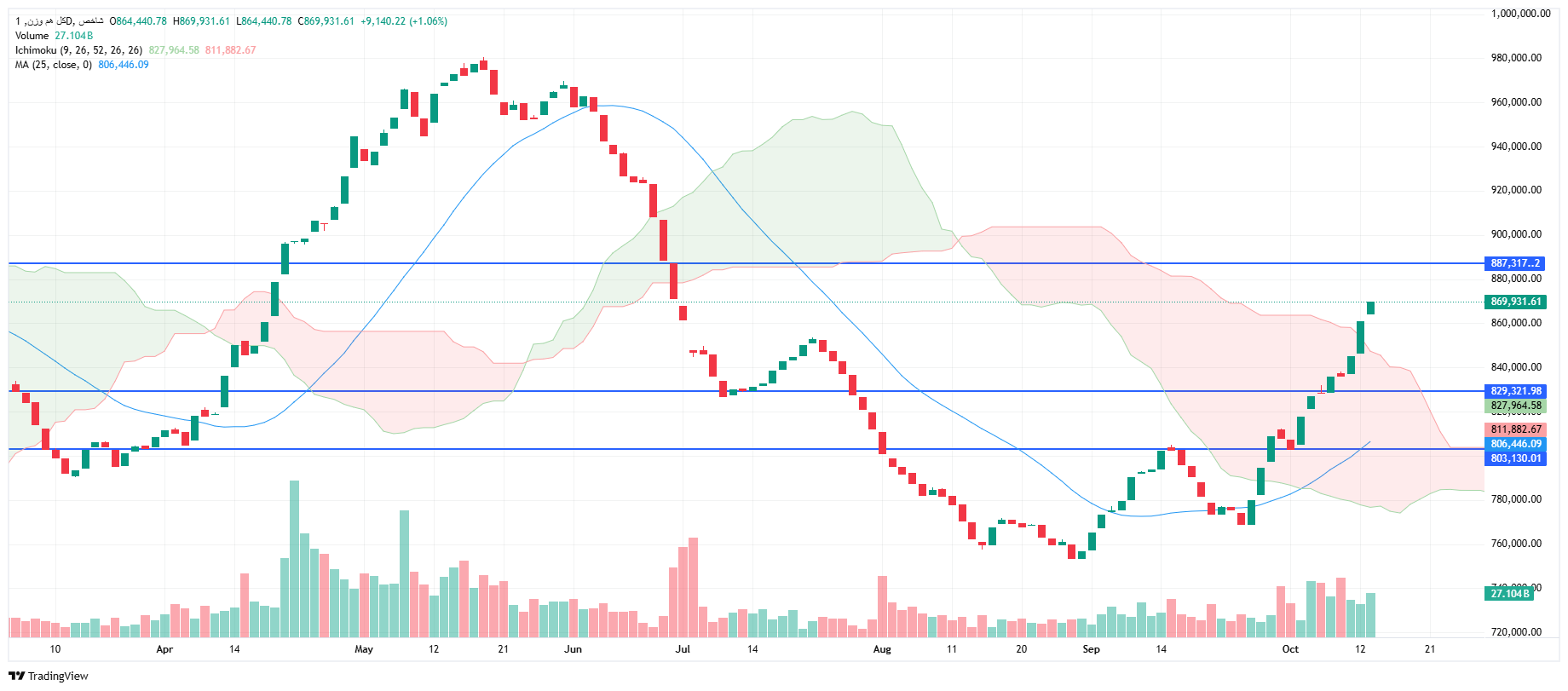 تحلیل شاخص کل هم وزن امروز 21 مهر