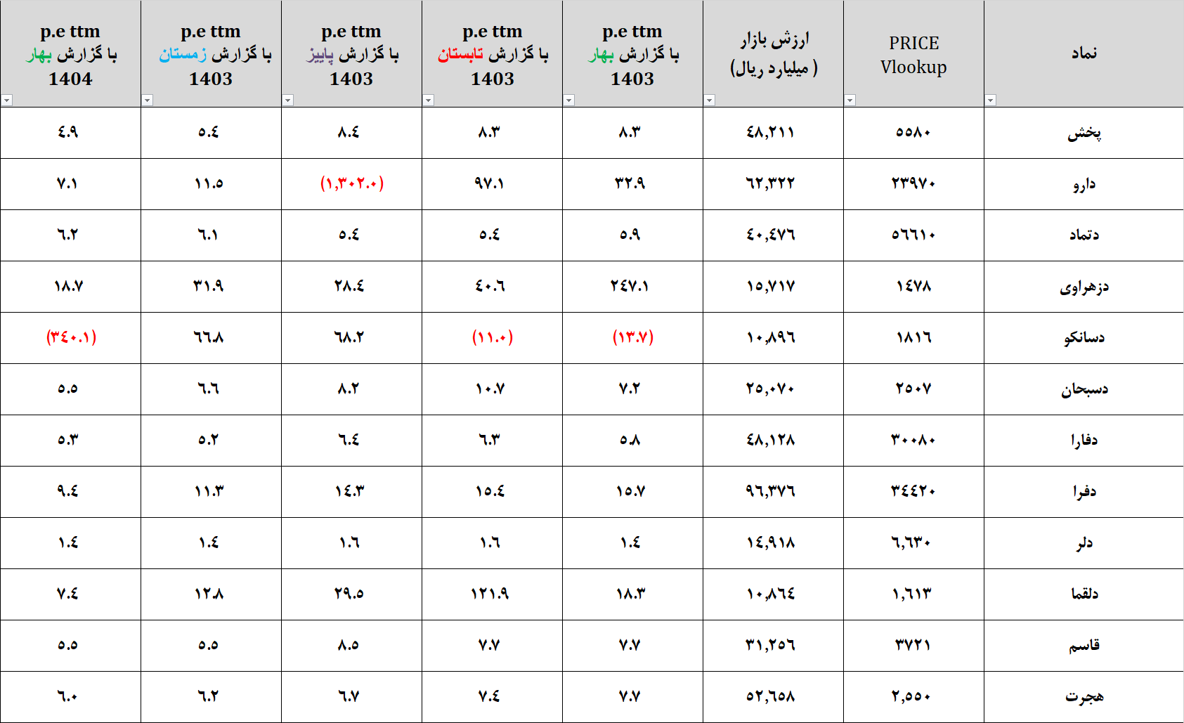 گزارش فصلی P.E