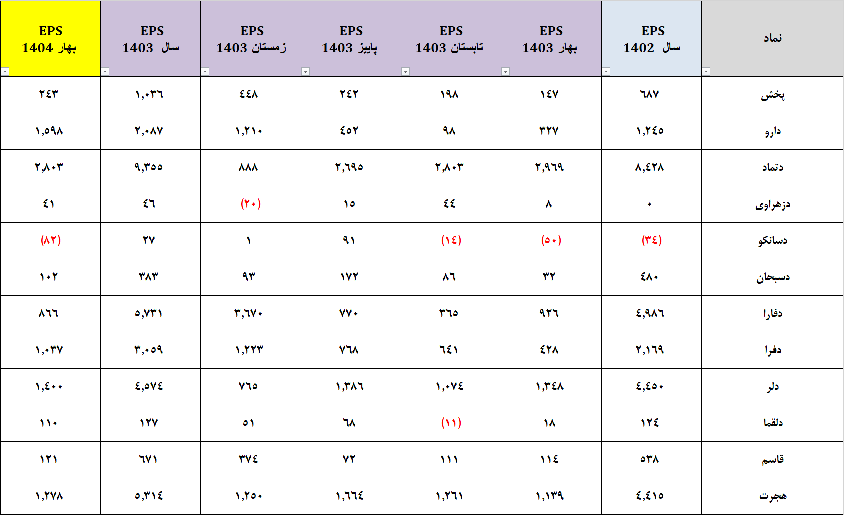 گزارش eps