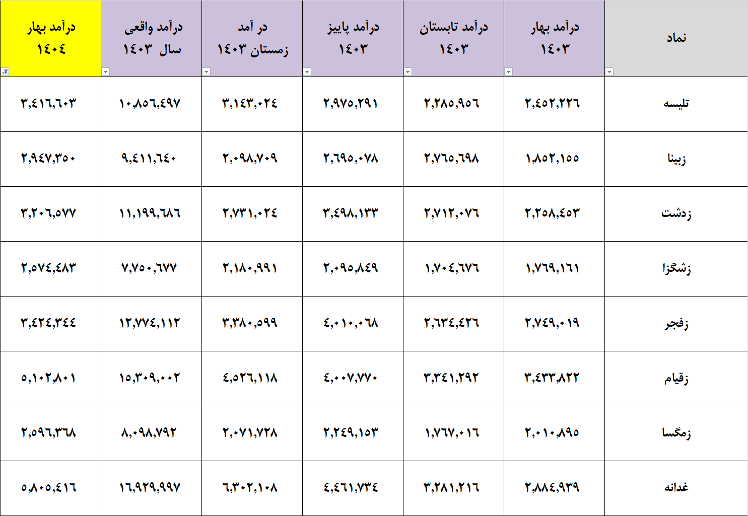 گزارش فصلی EPS