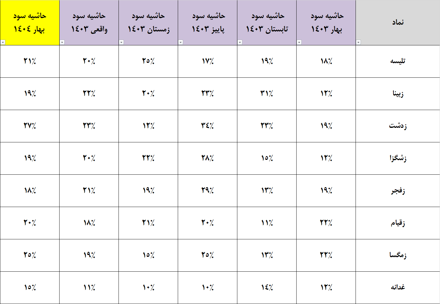 گزارش فصلی P.E