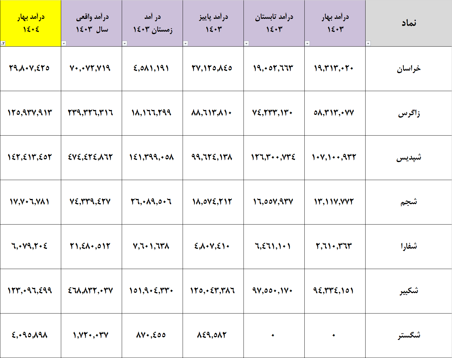 گزارش فصلی درآمد