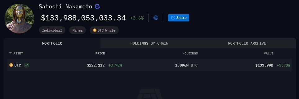 ساتوشی ناکاموتو از مایکل دل پیشی گرفت؛ ثروت او به ۱۳۴ میلیارد دلار افزایش یافت
