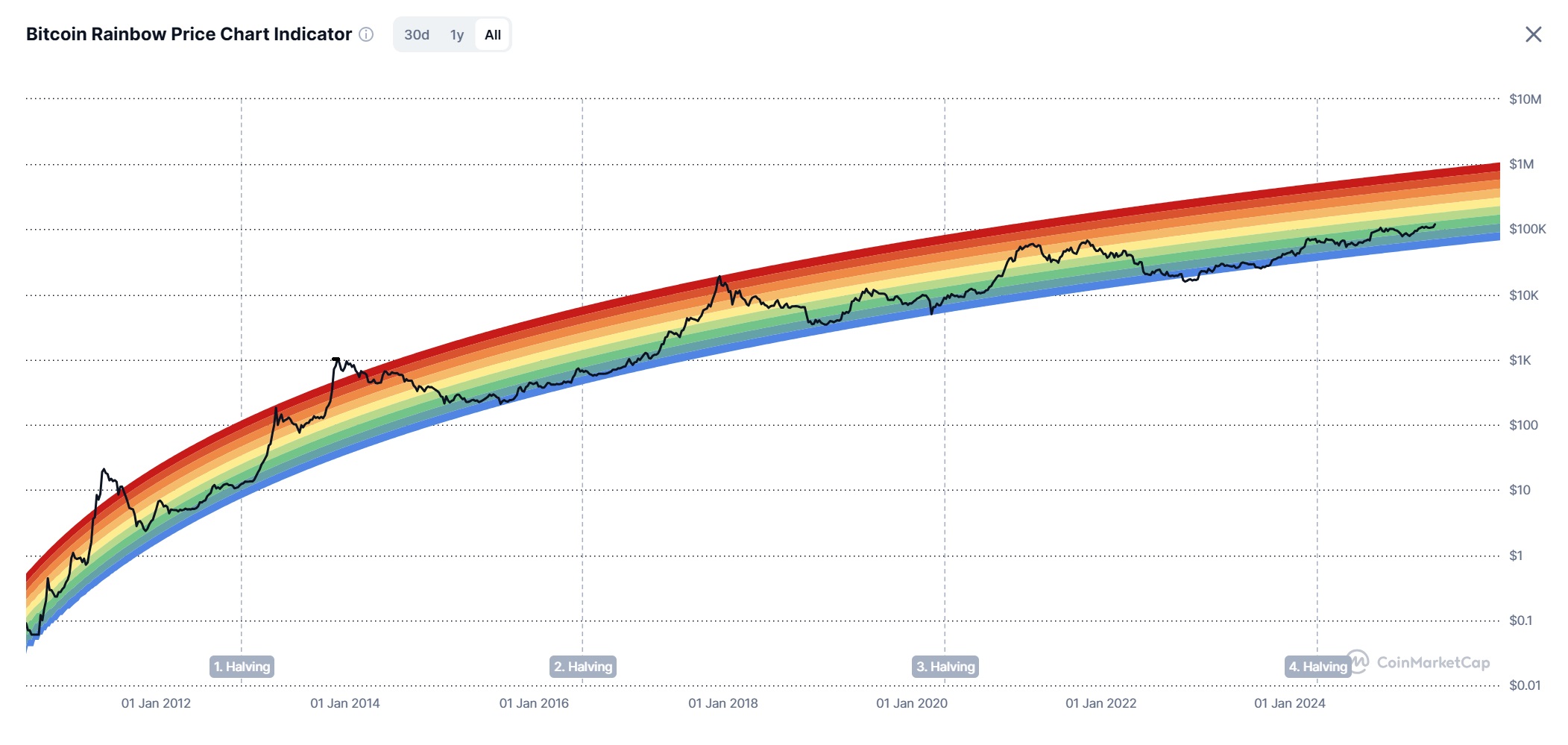 تحلیل رنگین‌کمانی قیمت بیت‌کوین برای سال 2025!