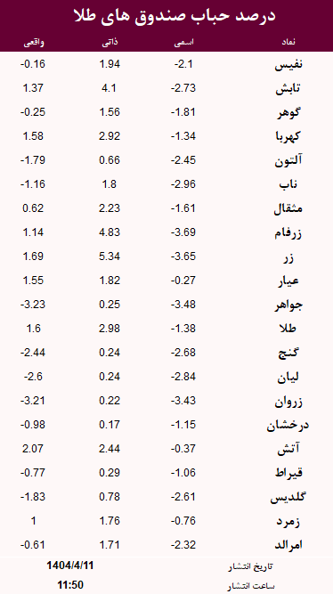 حباب صندوق های طلا امروز 11 تیر
