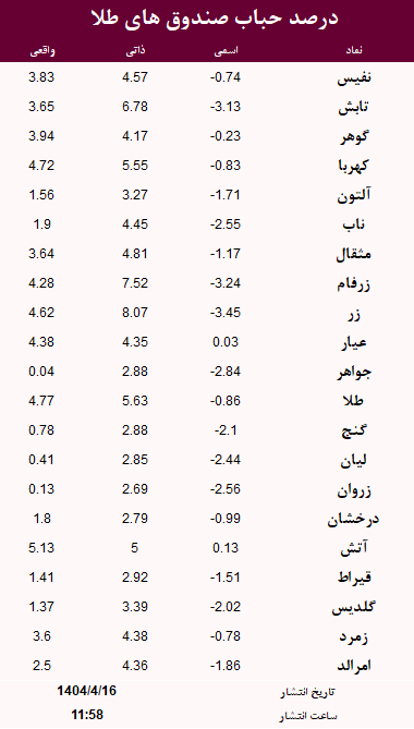 حباب صندوق های طلا امروز 16 تیر