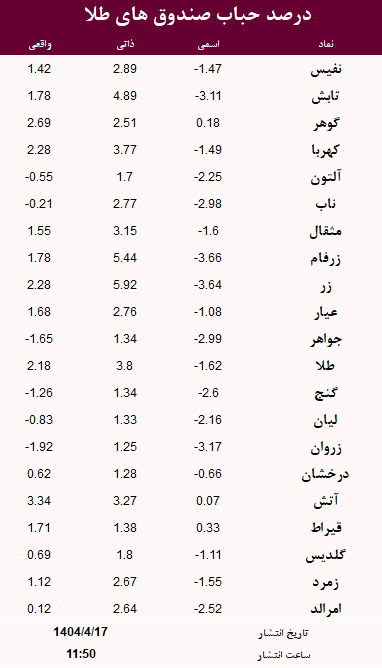 حباب صندوق های طلا امروز 17 تیر