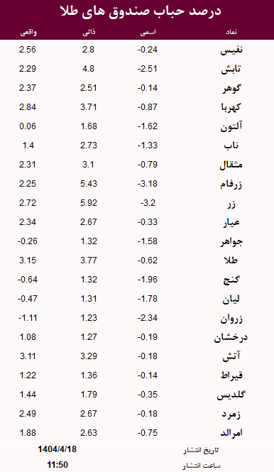حباب صندوق های طلا امروز 18 تیر