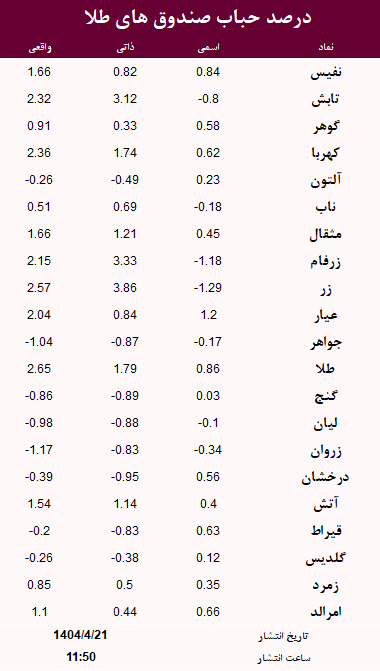 حباب صندوق های طلا امروز 21 تیر