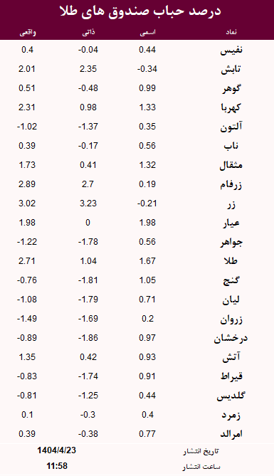 حباب صندوق های طلا امروز 23 تیر