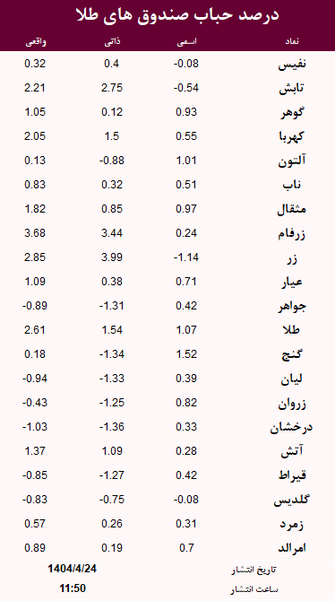 حباب صندوق های طلا امروز 24 تیر