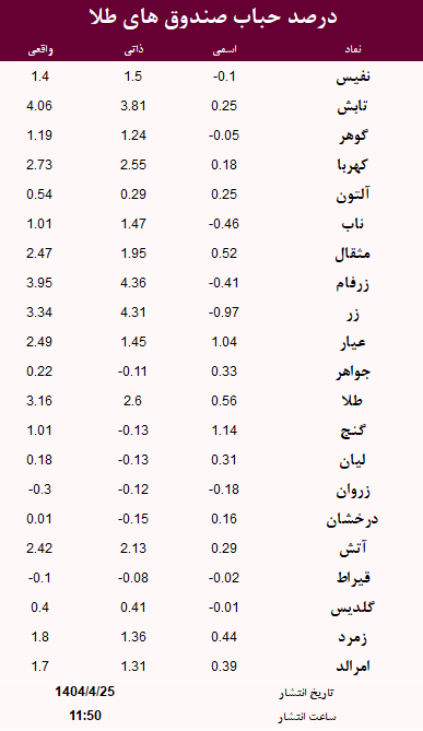 حباب صندوق های طلا امروز 25 تیر