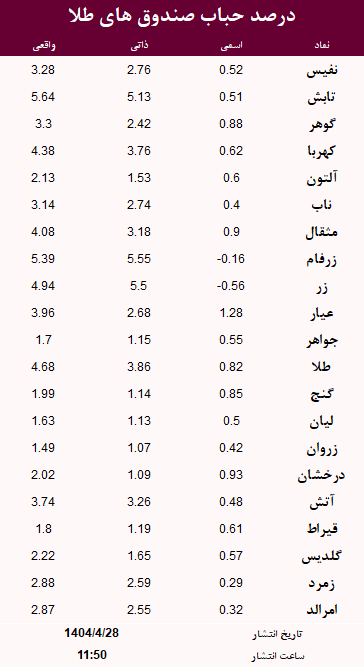 حباب صندوق های طلا امروز 28 تیر