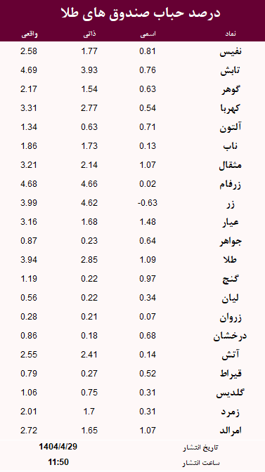 حباب صندوق های طلا امروز 29 تیر