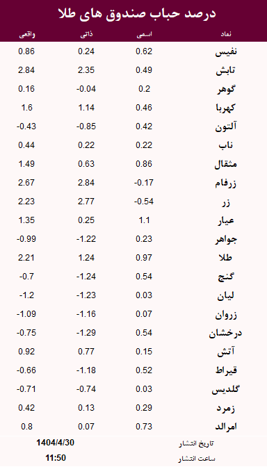 حباب صندوق های طلا امروز 30 تیر