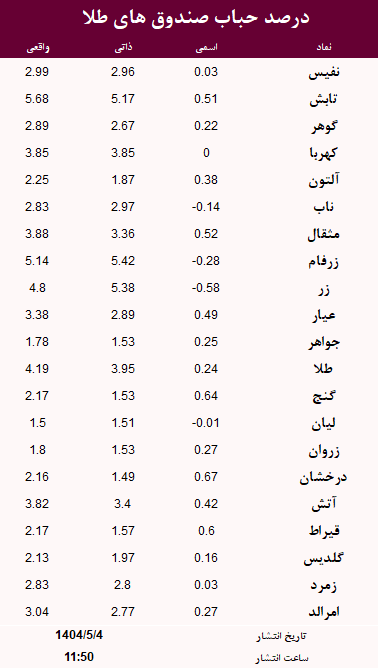 حباب صندوق های طلا امروز 4 مرداد