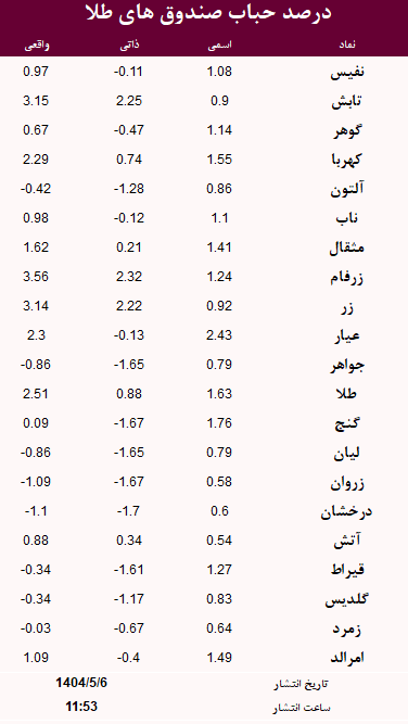 حباب صندوق های طلا امروز 6 مرداد