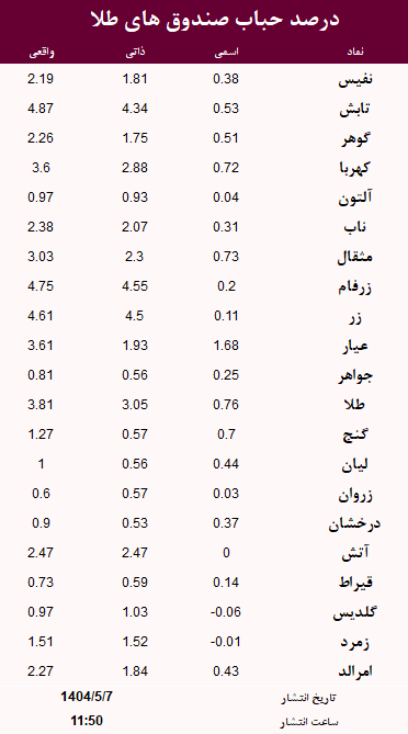 حباب صندوق های طلا امروز 7 مرداد