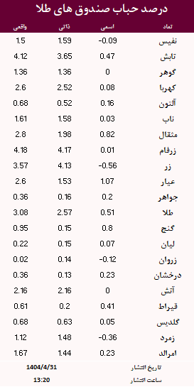 حباب صندوق های طلا امروز 31 تیر