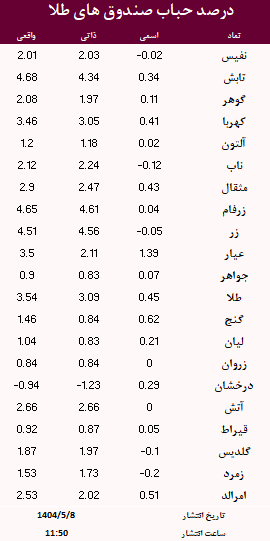 حباب صندوق های طلا امروز 8 مرداد