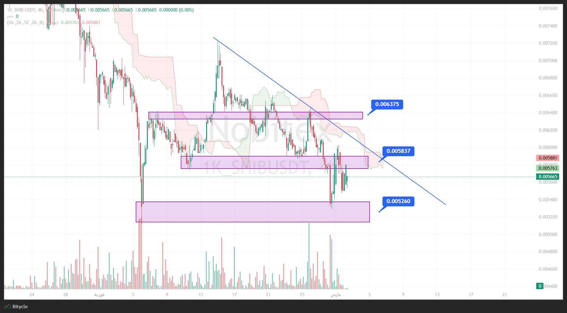 تحلیل شیبا در تایم فریم 4 ساعته 11 اسفند