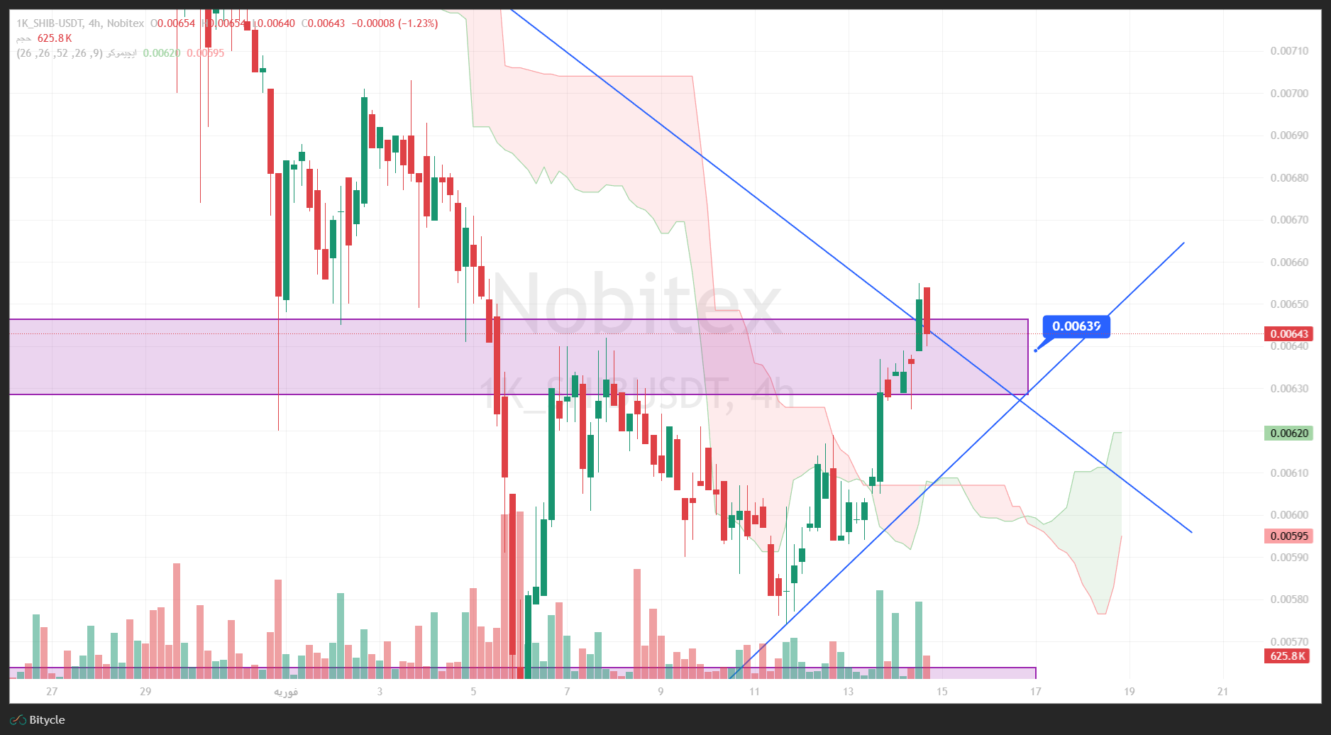 تحلیل شیبا در تایم فریم 4 ساعته 25 بهمن