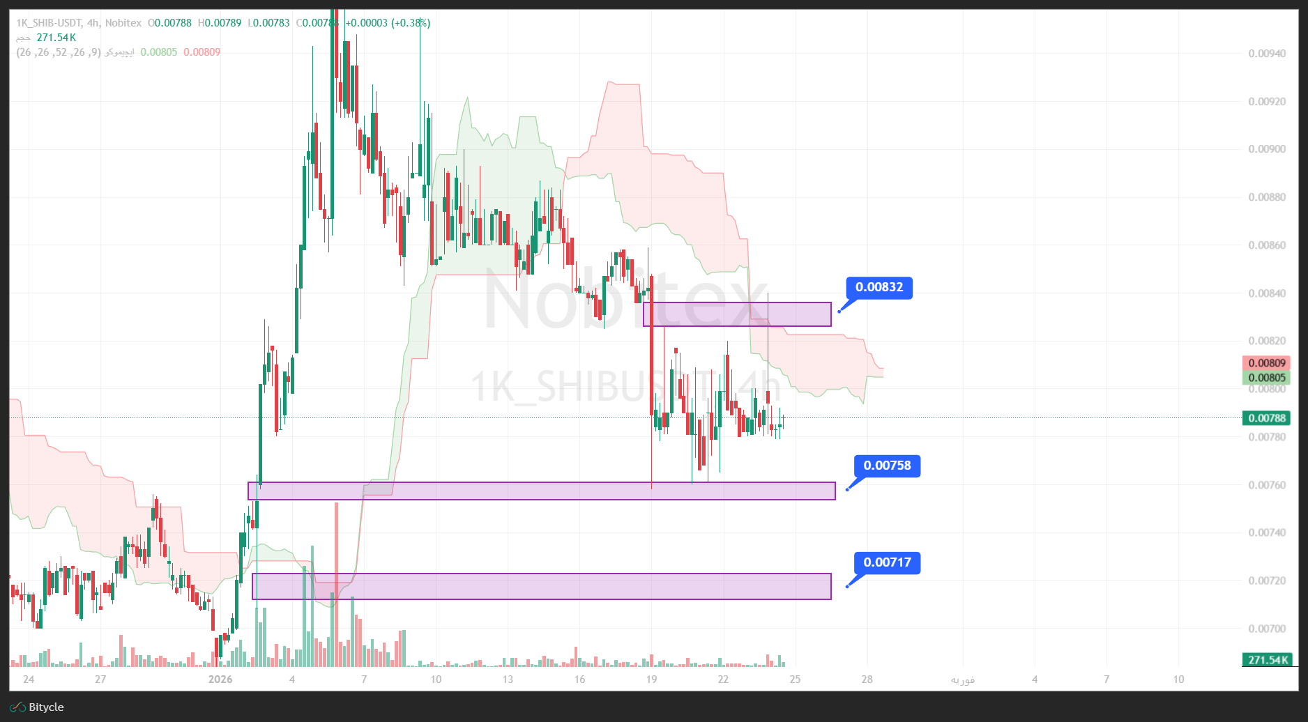 تحلیل شیبا در تایم فریم 4 ساعته 4 بهمن