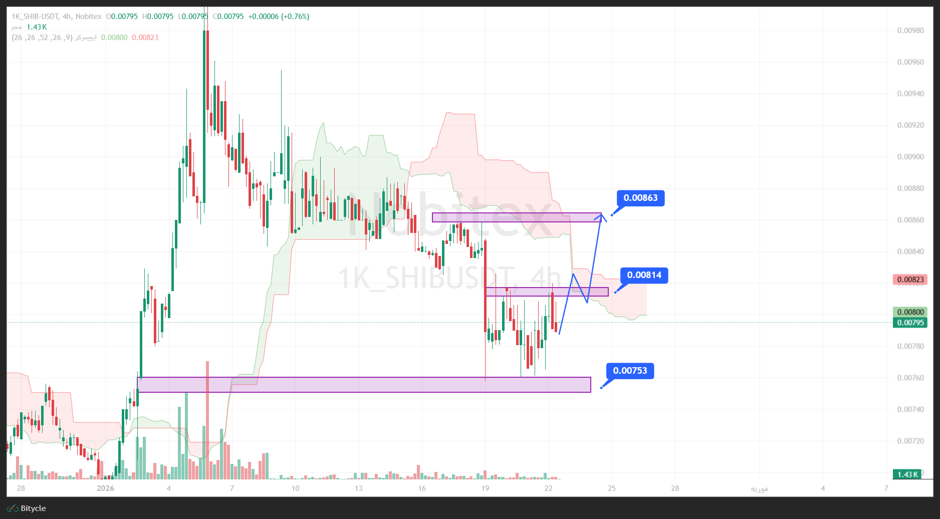 تحلیل شیبا در تایم فریم 4 ساعته 2 بهمن