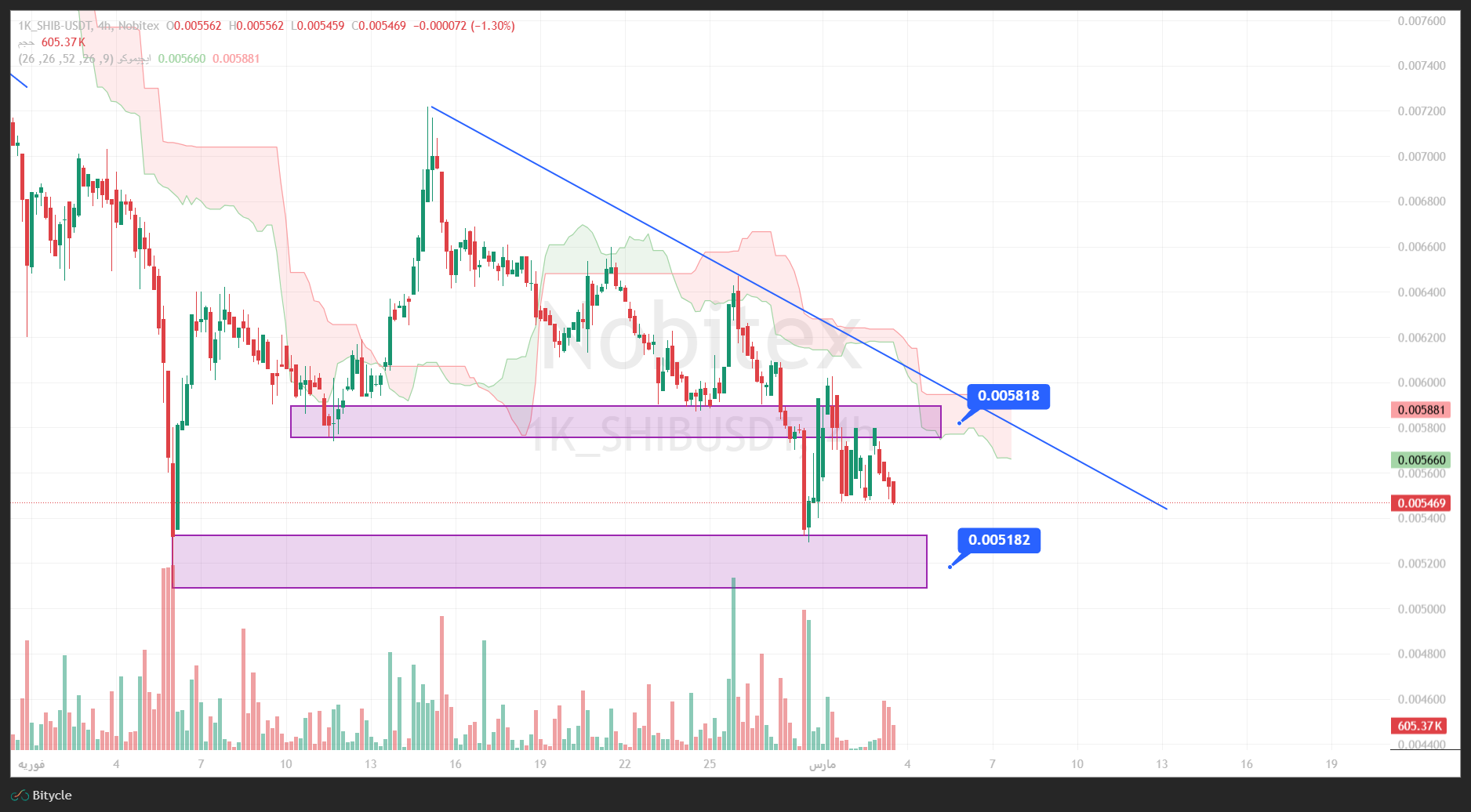 تحلیل شیبا در تایم فریم 4 ساعته 12 اسفند