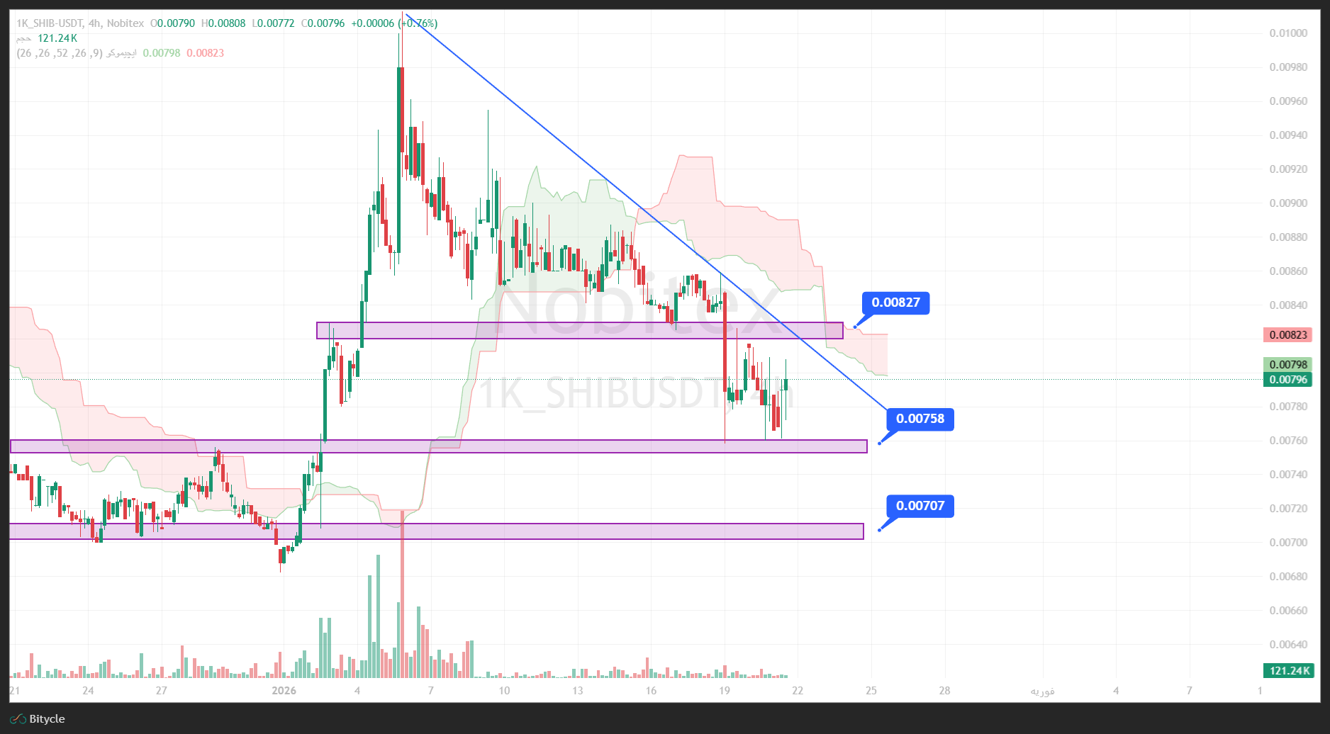 تحلیل شیبا در تایم فریم 4 ساعته 1 بهمن