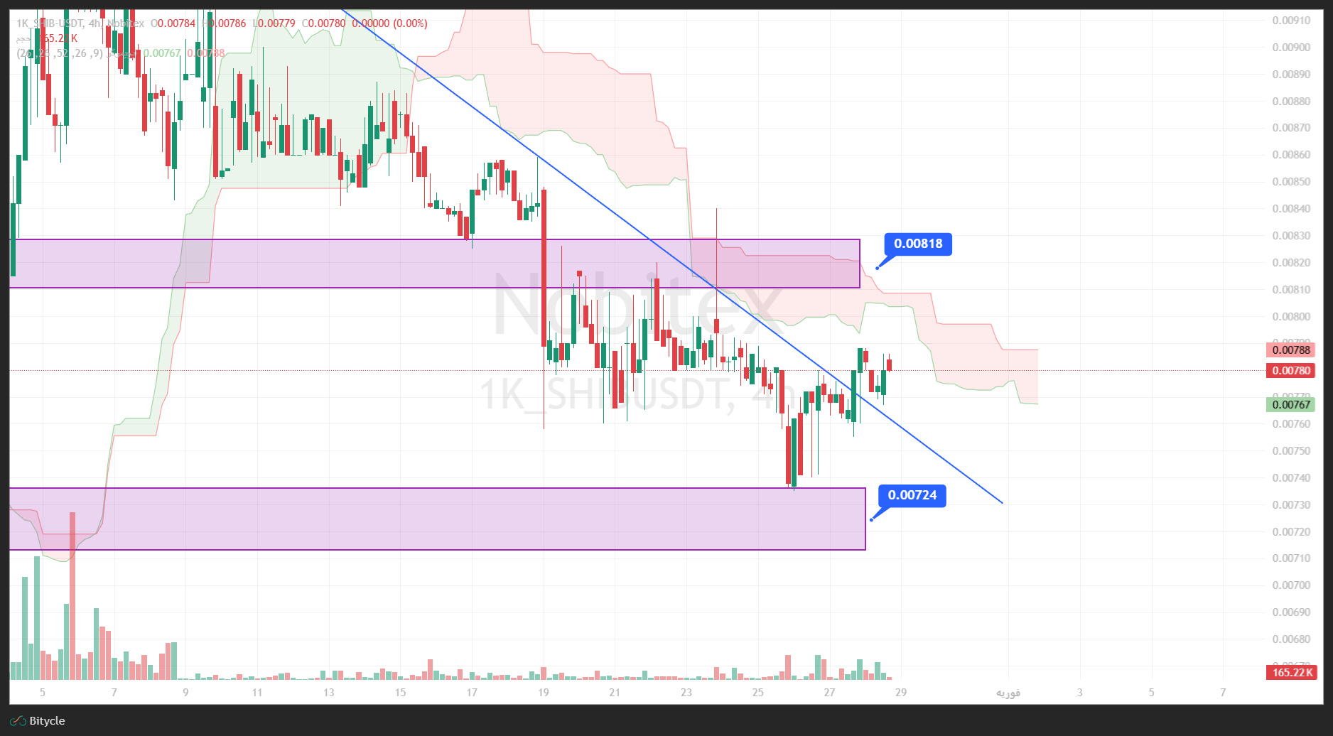 تحلیل شیبا در تایم فریم 4 ساعته 8 بهمن
