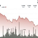 فروشندگان دوج کوین بازار را به لرزه انداختند؛ تحلیل روند قیمت در 24 ساعت گذشته