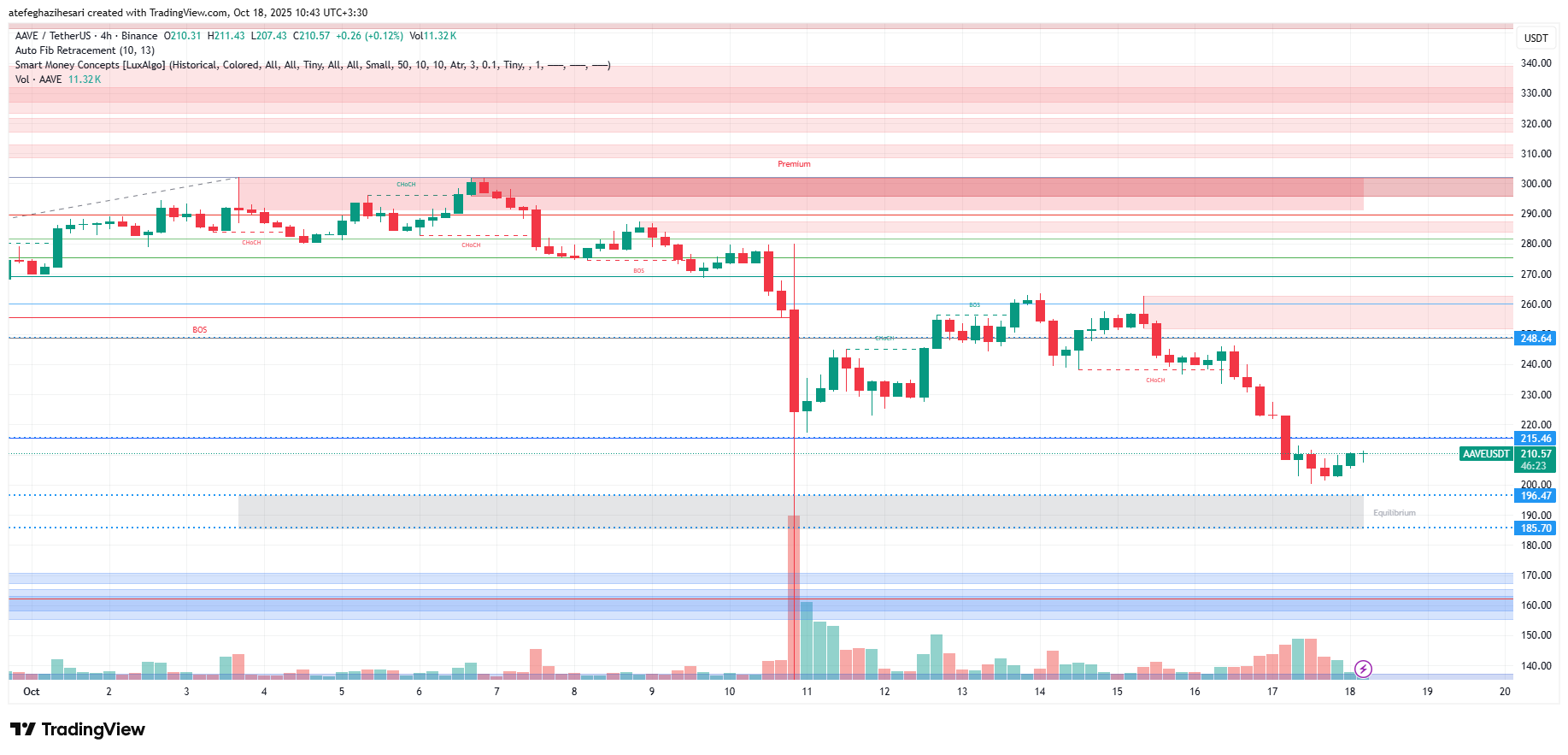 تحلیل aave امروز 26 مهر