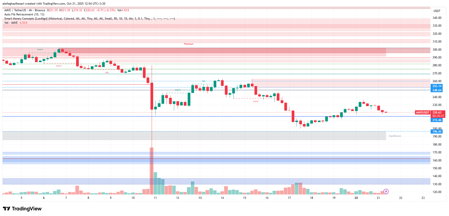 تحلیل aave امروز 29 مهر