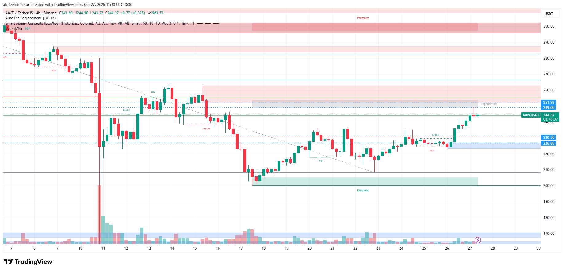 تحلیل aave امروز 5 آبان
