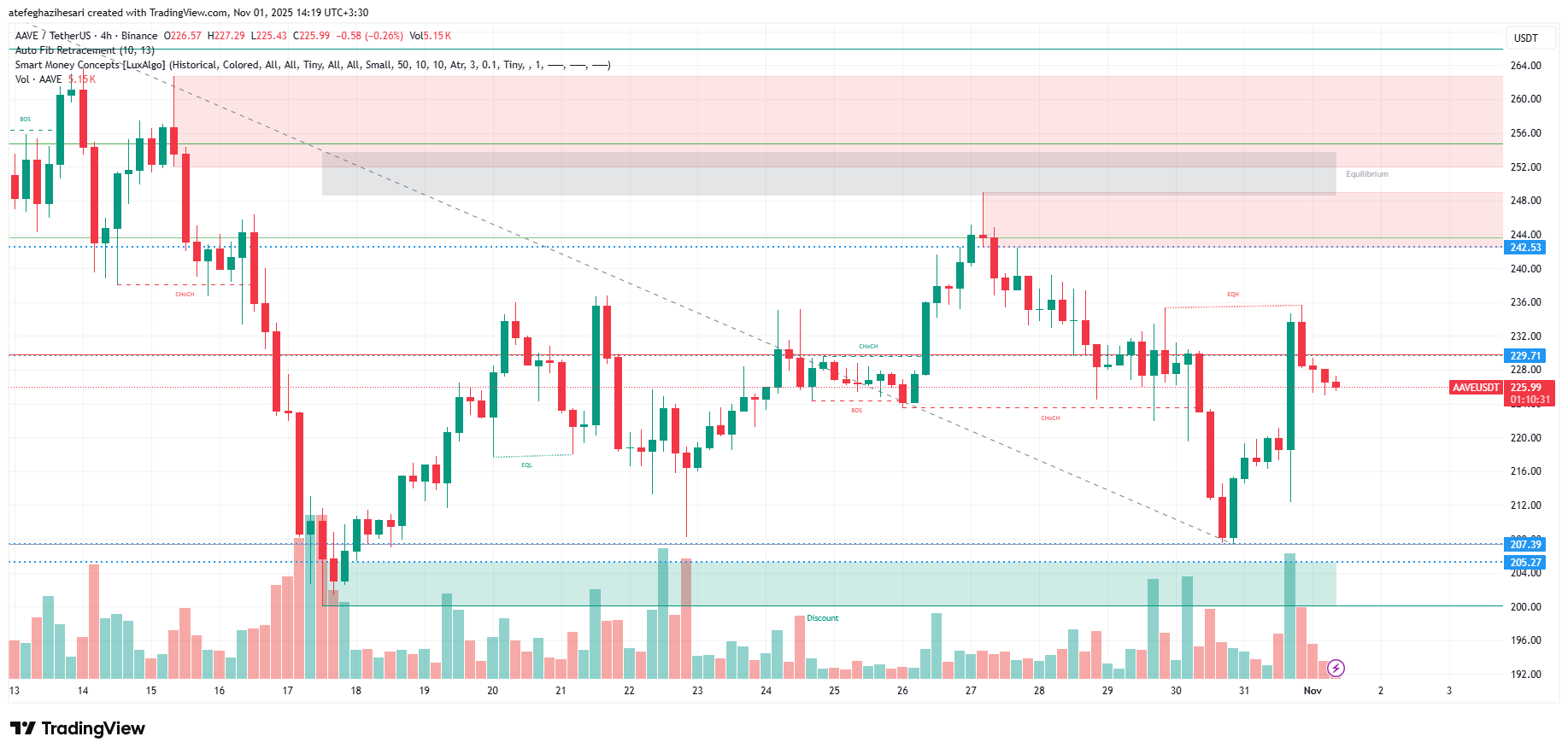 تحلیل aave امروز 10 آبان