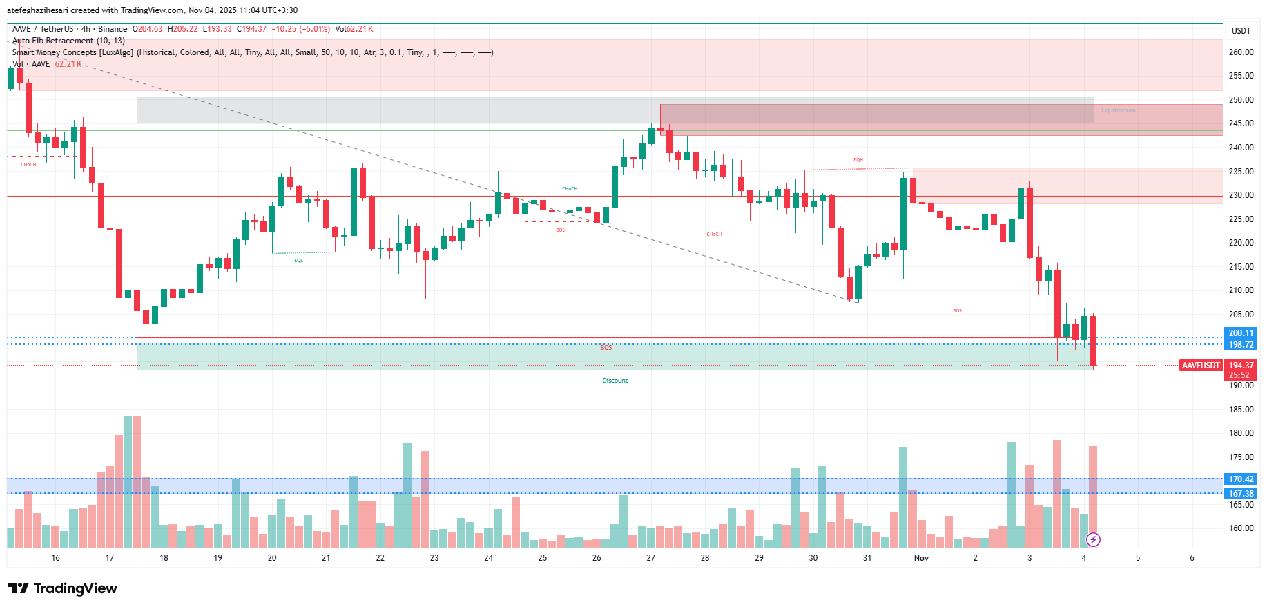 تحلیل aave امروز 13 آبان
