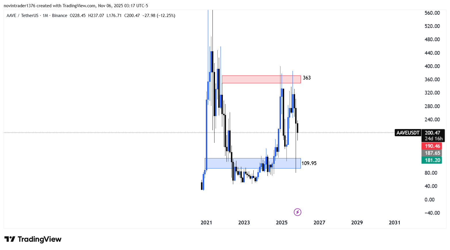 تحلیل آوه در تایم فریم ماهانه 15 آبان 1404