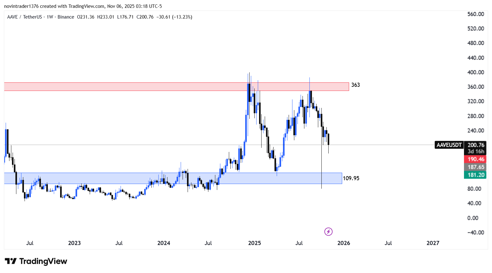 تحلیل آوه در تایم فریم هفتگی 15 آبان 1404